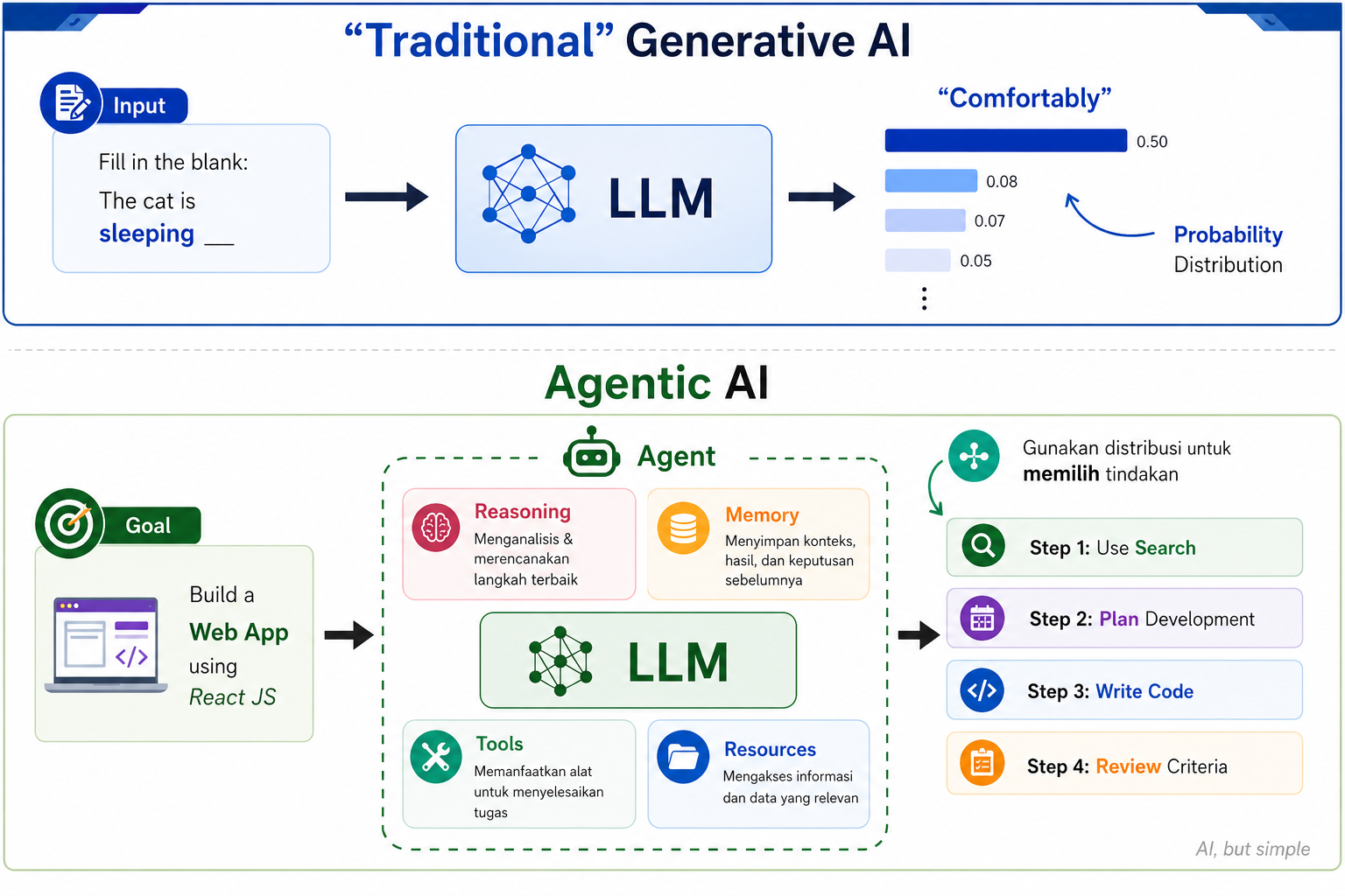 Perbandingan generative AI tradisional dan agentic AI