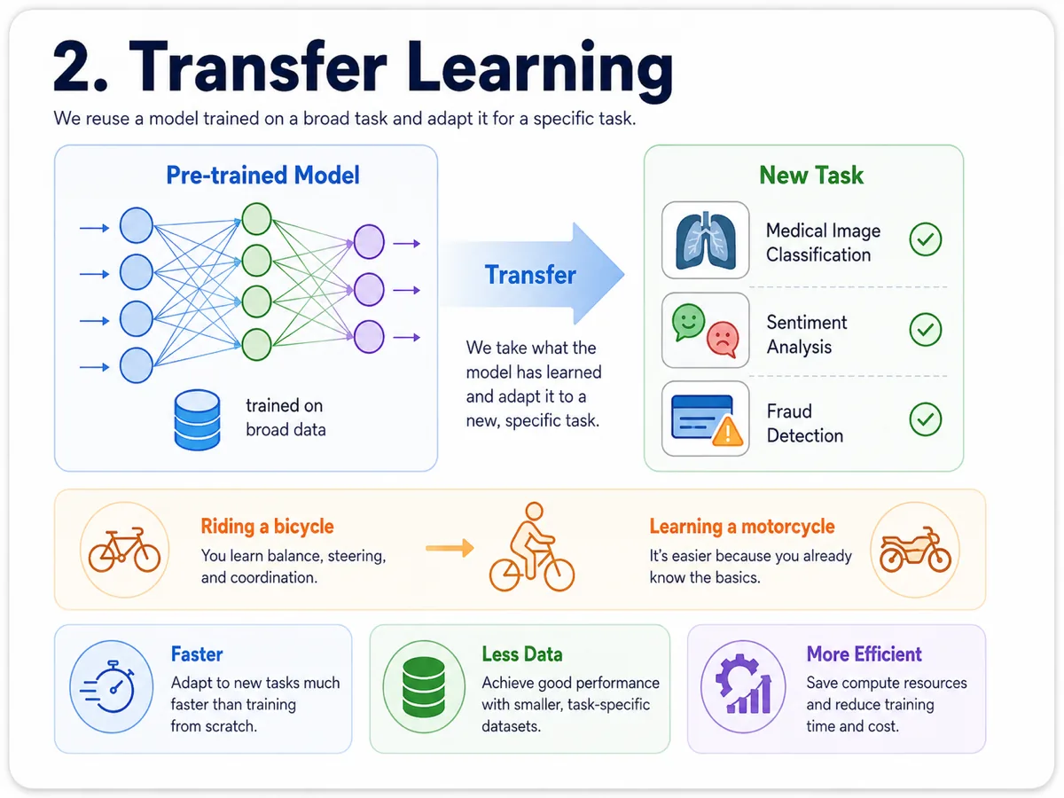 Infographic about Transfer Learning