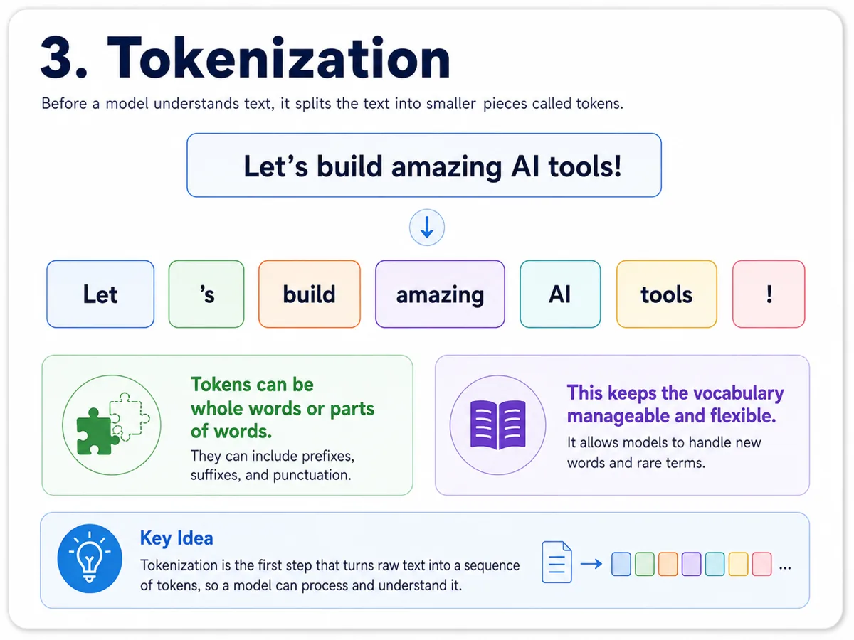 Infographic about Tokenization