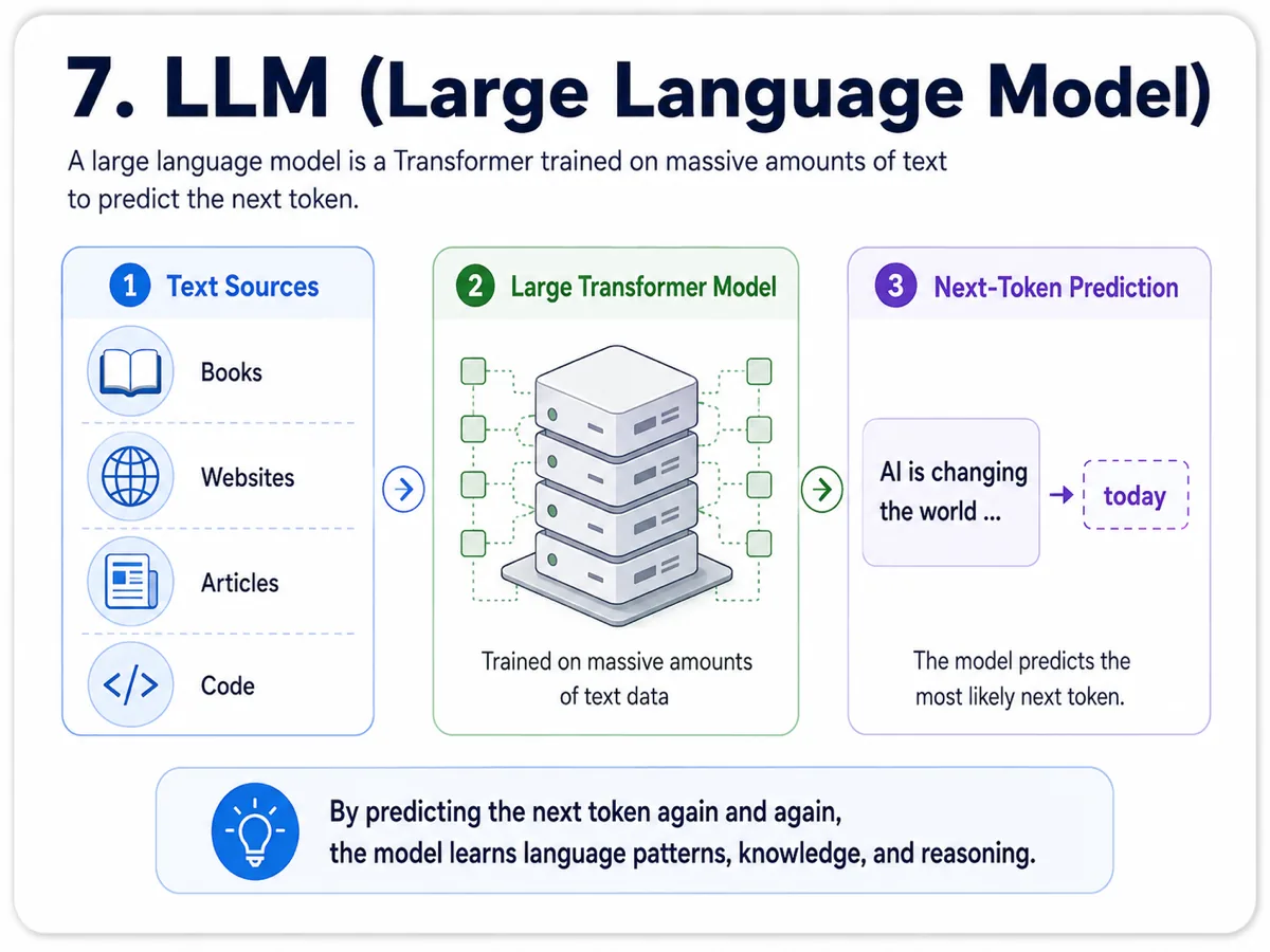 Infographic about LLM (Large Language Model)