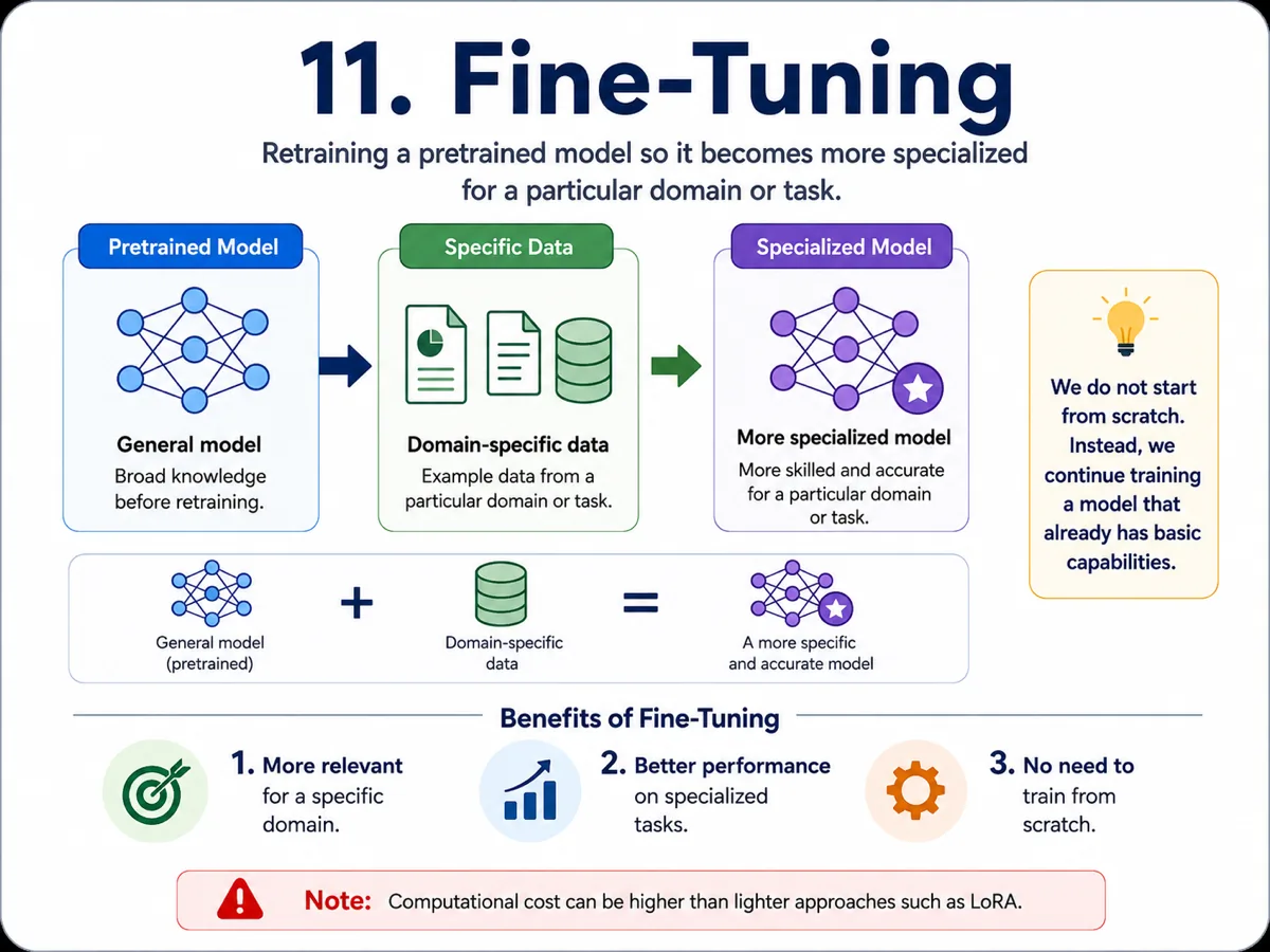 Infographic about Fine-Tuning