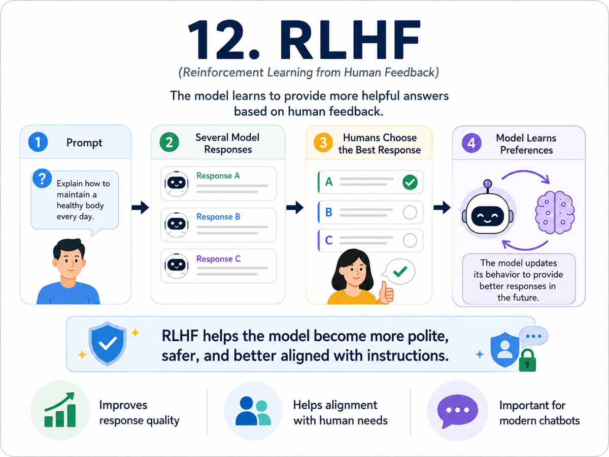 Infographic about RLHF