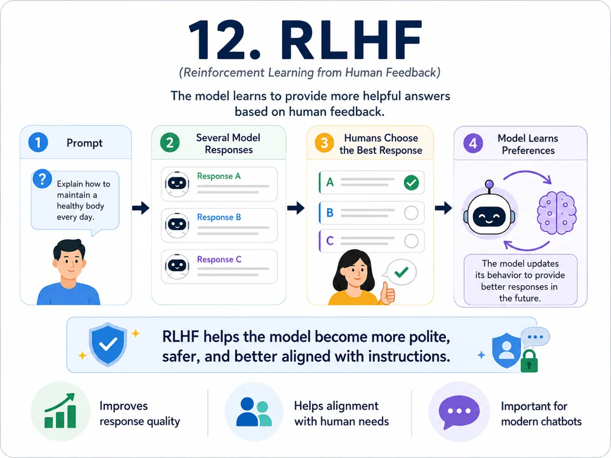 Infographic about RLHF