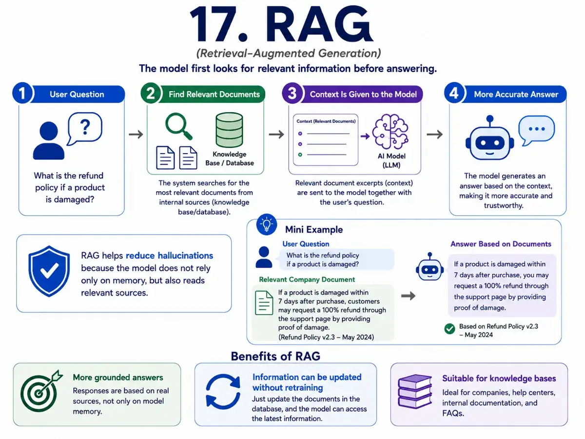 Infographic about RAG (Retrieval-Augmented Generation)