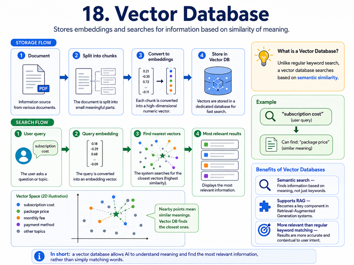 Infographic about Vector Database
