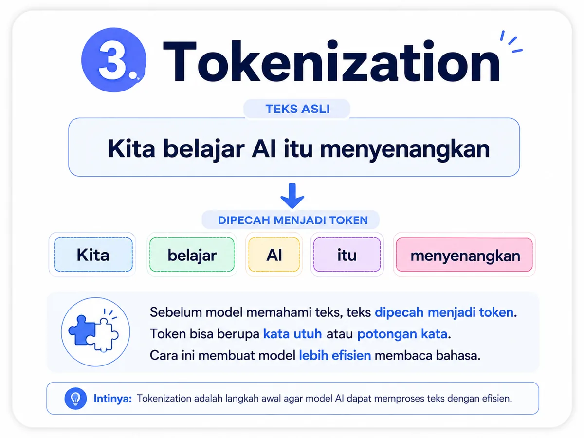 Infografis Tokenization
