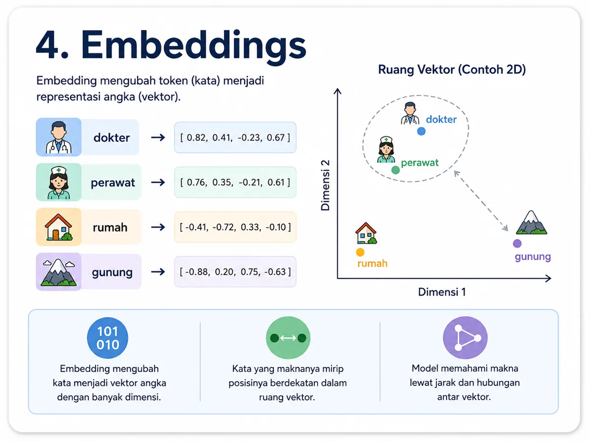 Infografis Embeddings