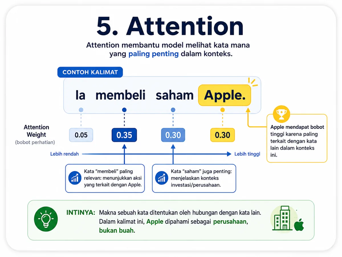 Infografis Attention