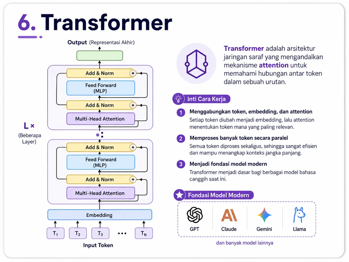 Infografis Transformer