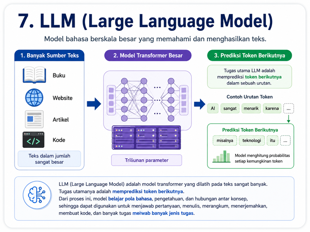 Infografis LLM atau Large Language Model