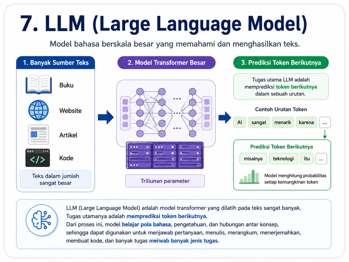 Infografis LLM atau Large Language Model