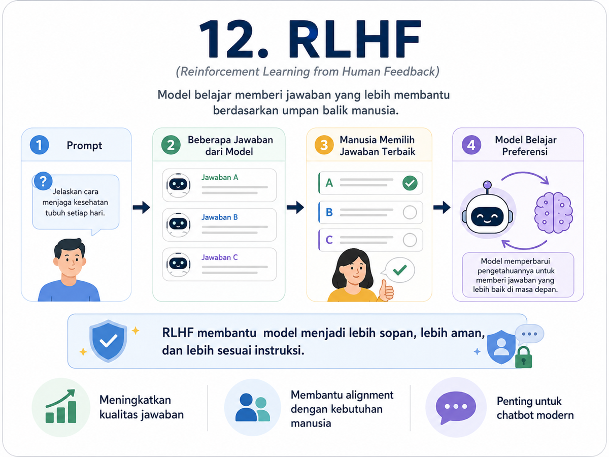 Infografis RLHF atau Reinforcement Learning from Human Feedback