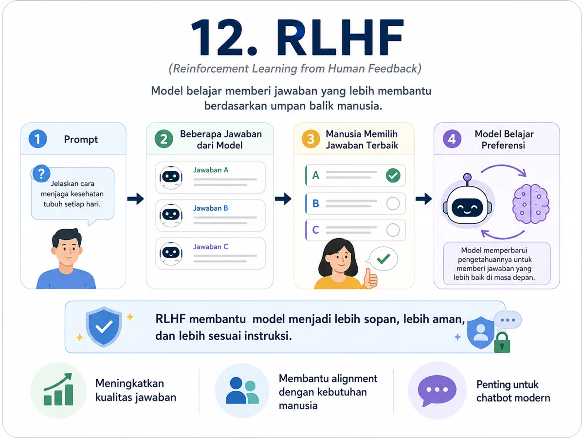 Infografis RLHF atau Reinforcement Learning from Human Feedback