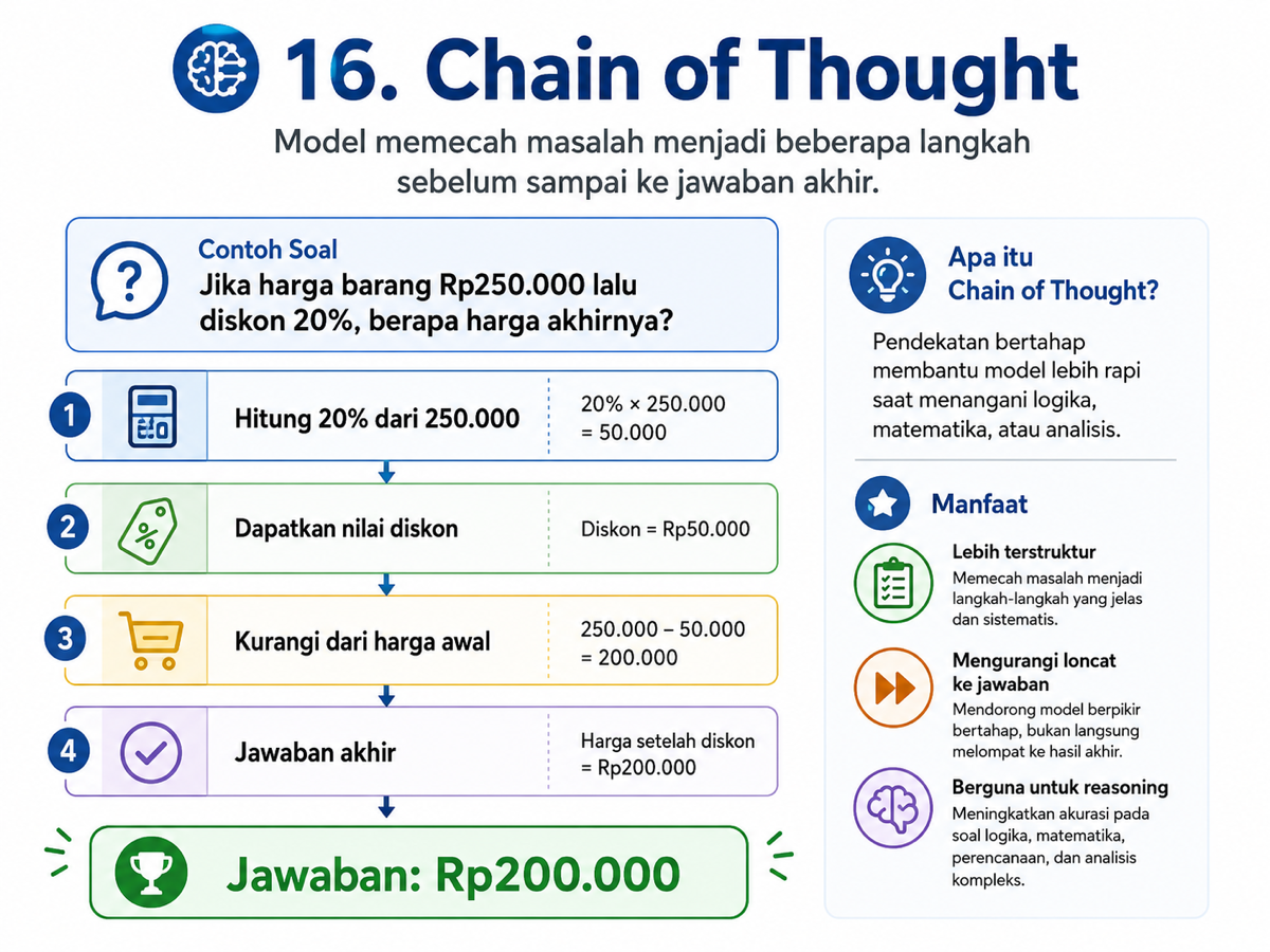 Infografis Chain of Thought