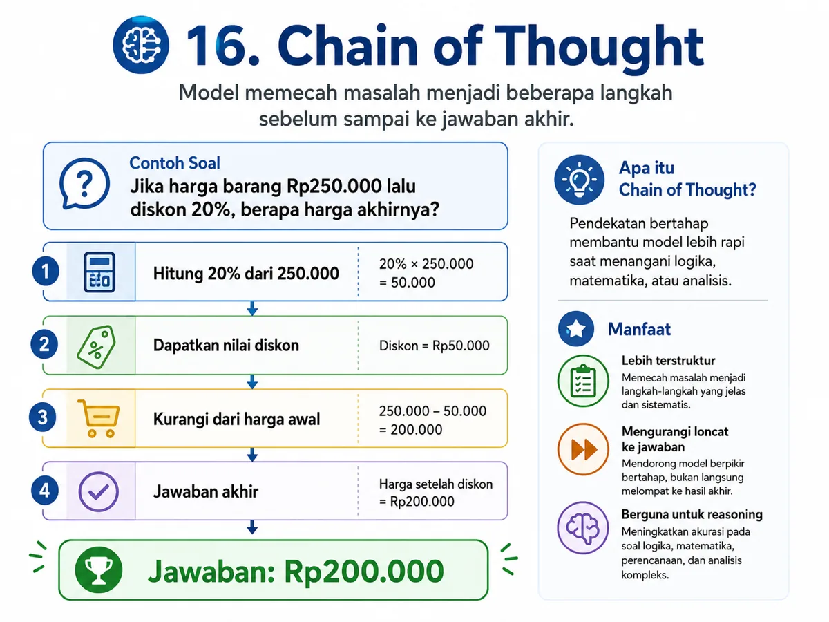 Infografis Chain of Thought