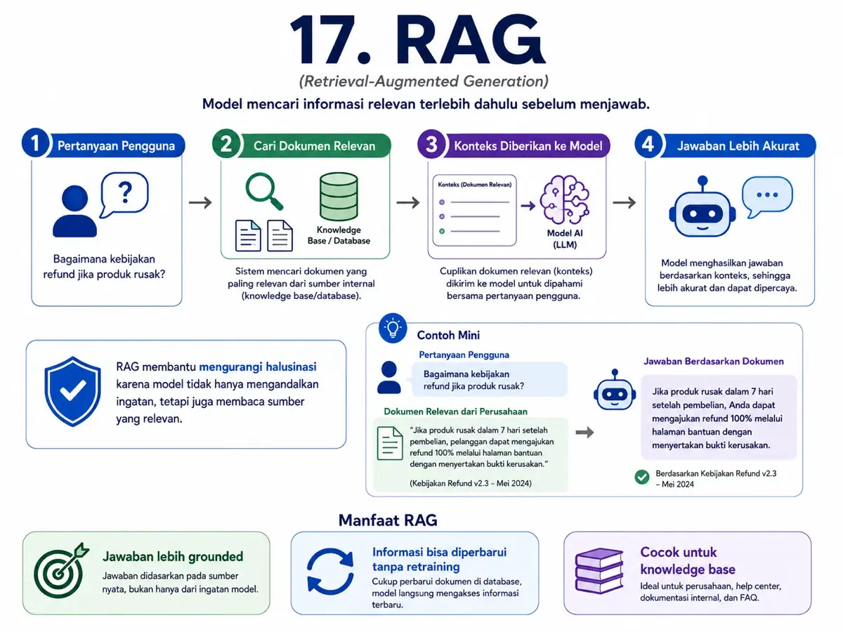 Infografis RAG atau Retrieval-Augmented Generation