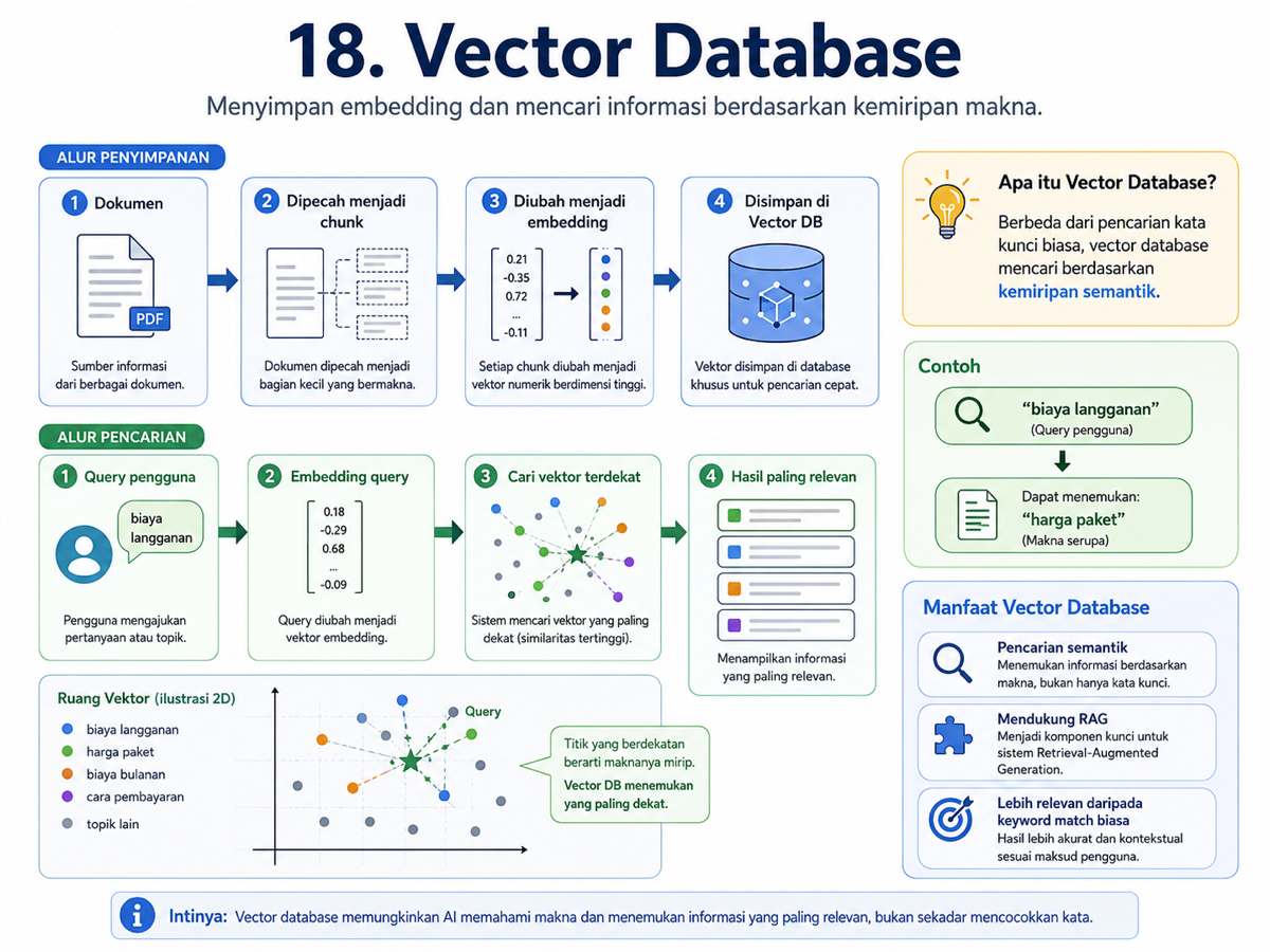 Infografis Vector Database