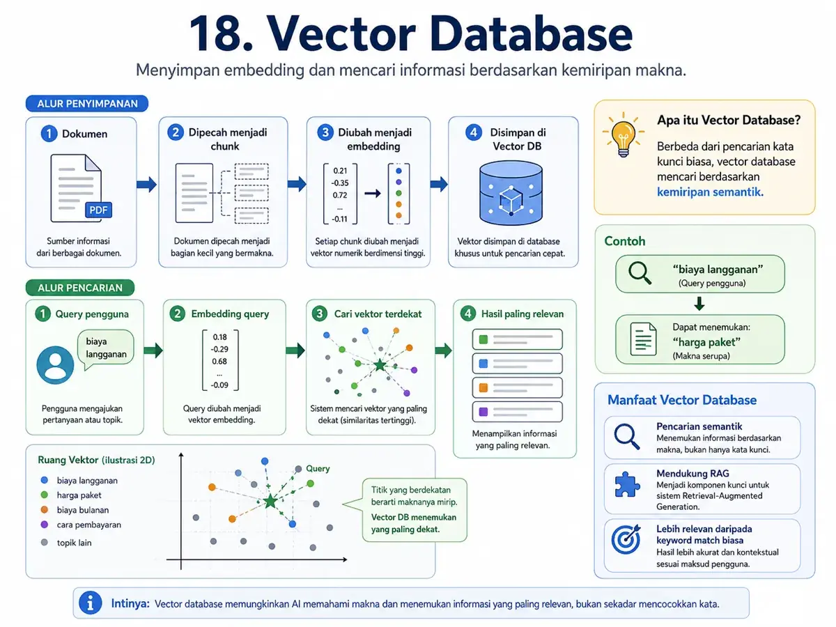 Infografis Vector Database