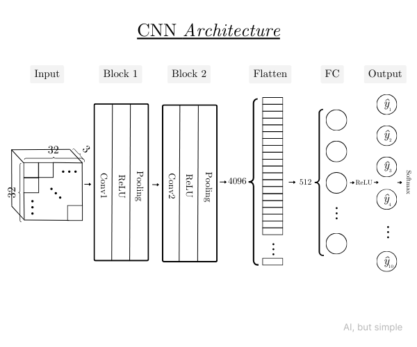 Susunan layer pada arsitektur CNN