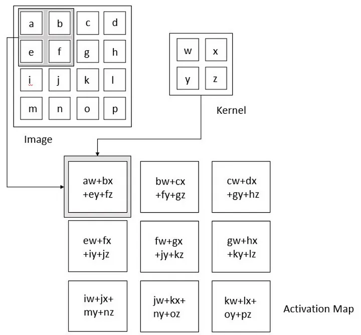 Ilustrasi operasi konvolusi antara kernel dan input