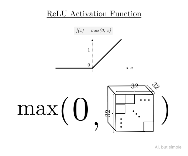 Ilustrasi flatten dari tensor ke vektor