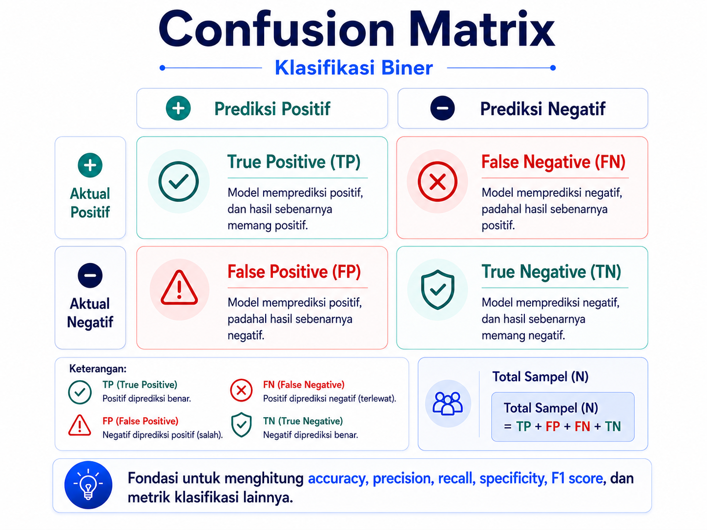 Gambar 1. Confusion matrix untuk klasifikasi biner.