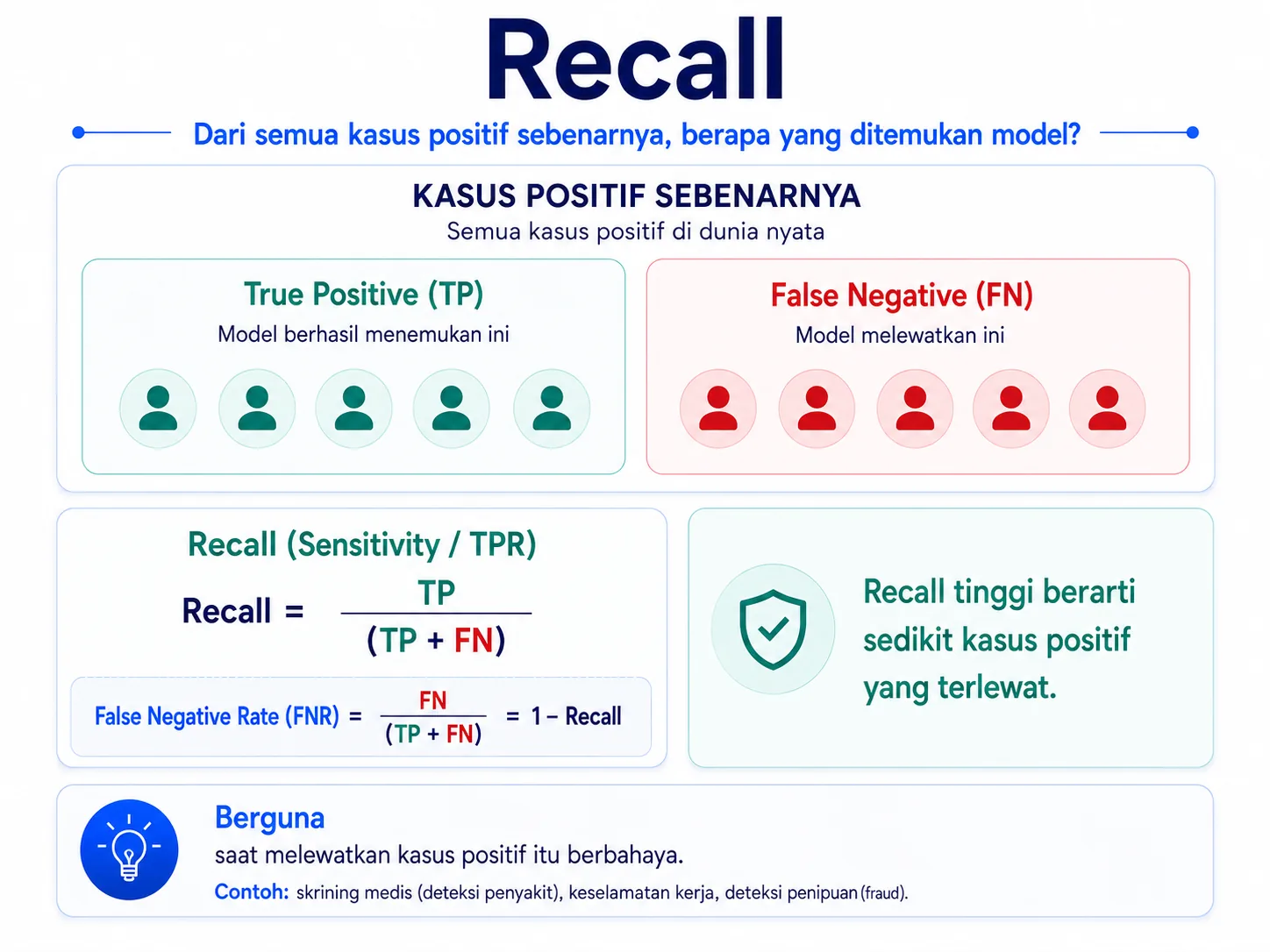 Gambar 3. Recall: kemampuan menemukan kasus positif aktual.