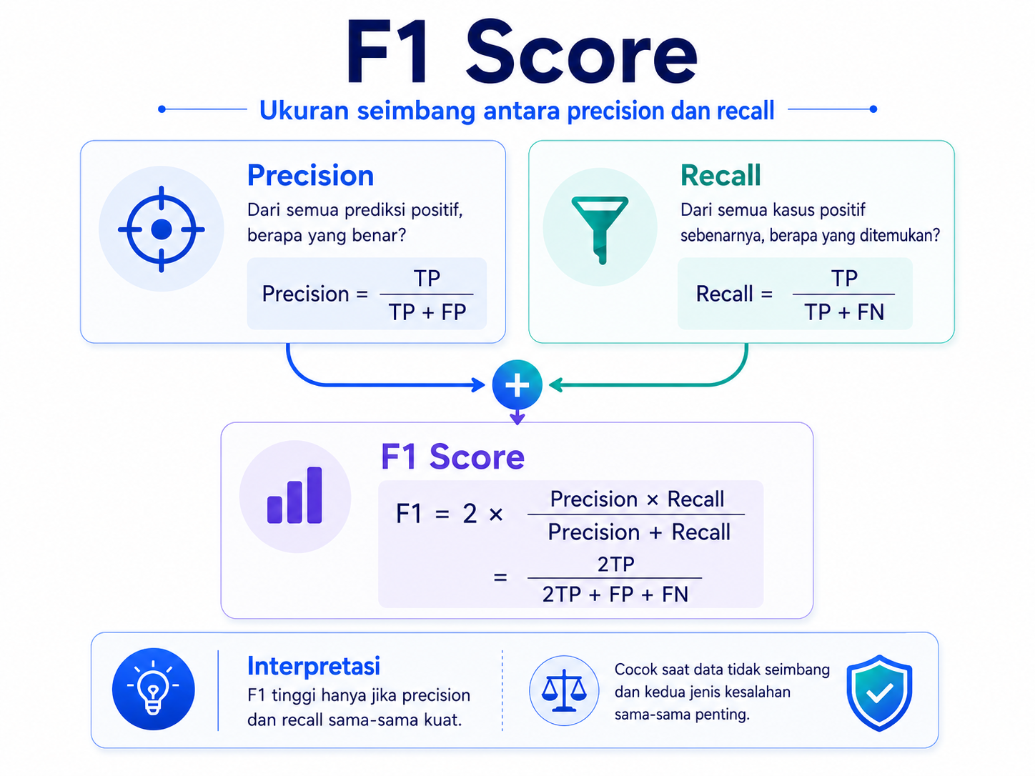 Gambar 4. F1 Score sebagai keseimbangan antara precision dan recall.