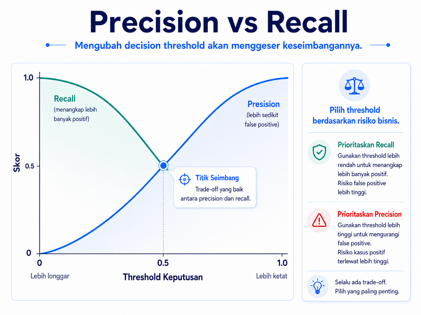 Gambar 5. Trade-off precision dan recall melalui decision threshold.
