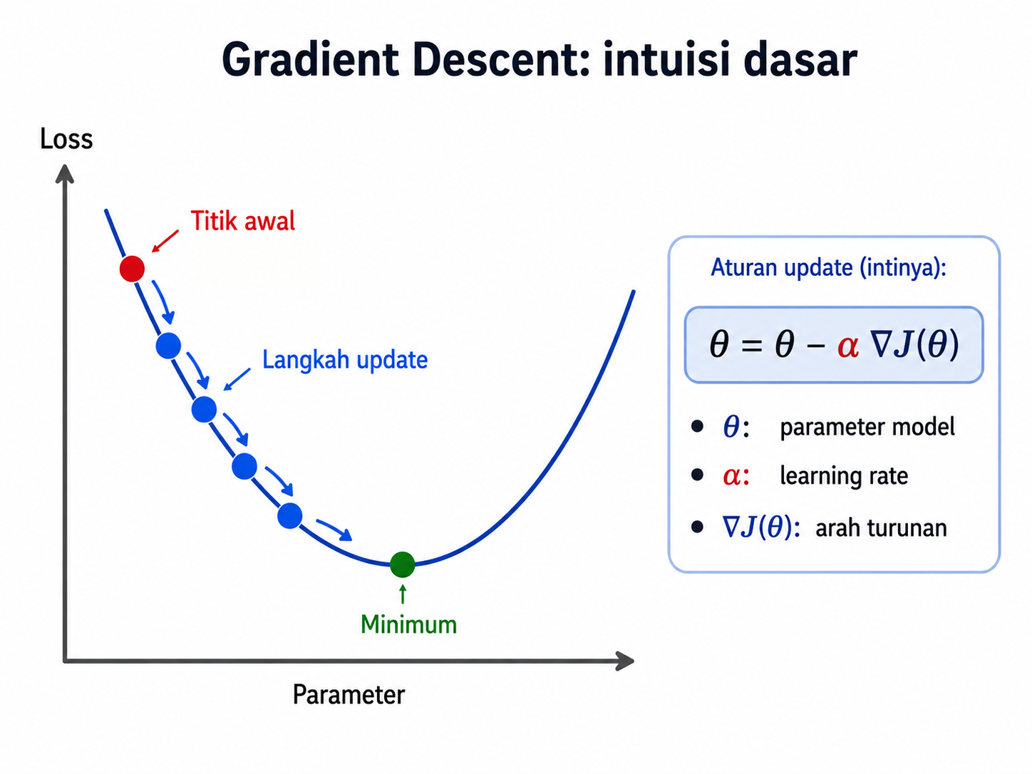 Gradient Descent intuisi dasar