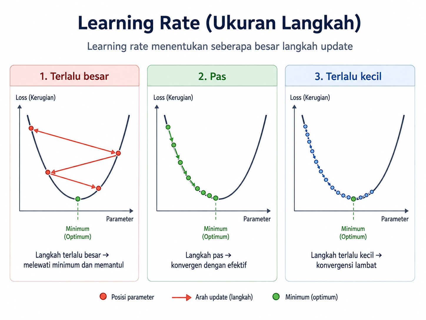 Learning rate pada Gradient Descent