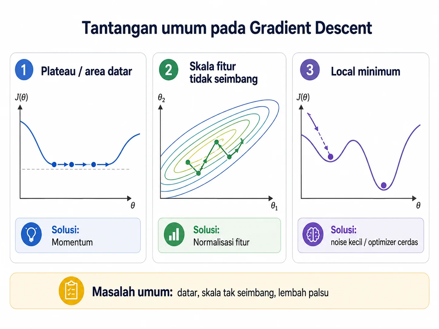 Tantangan umum Gradient Descent