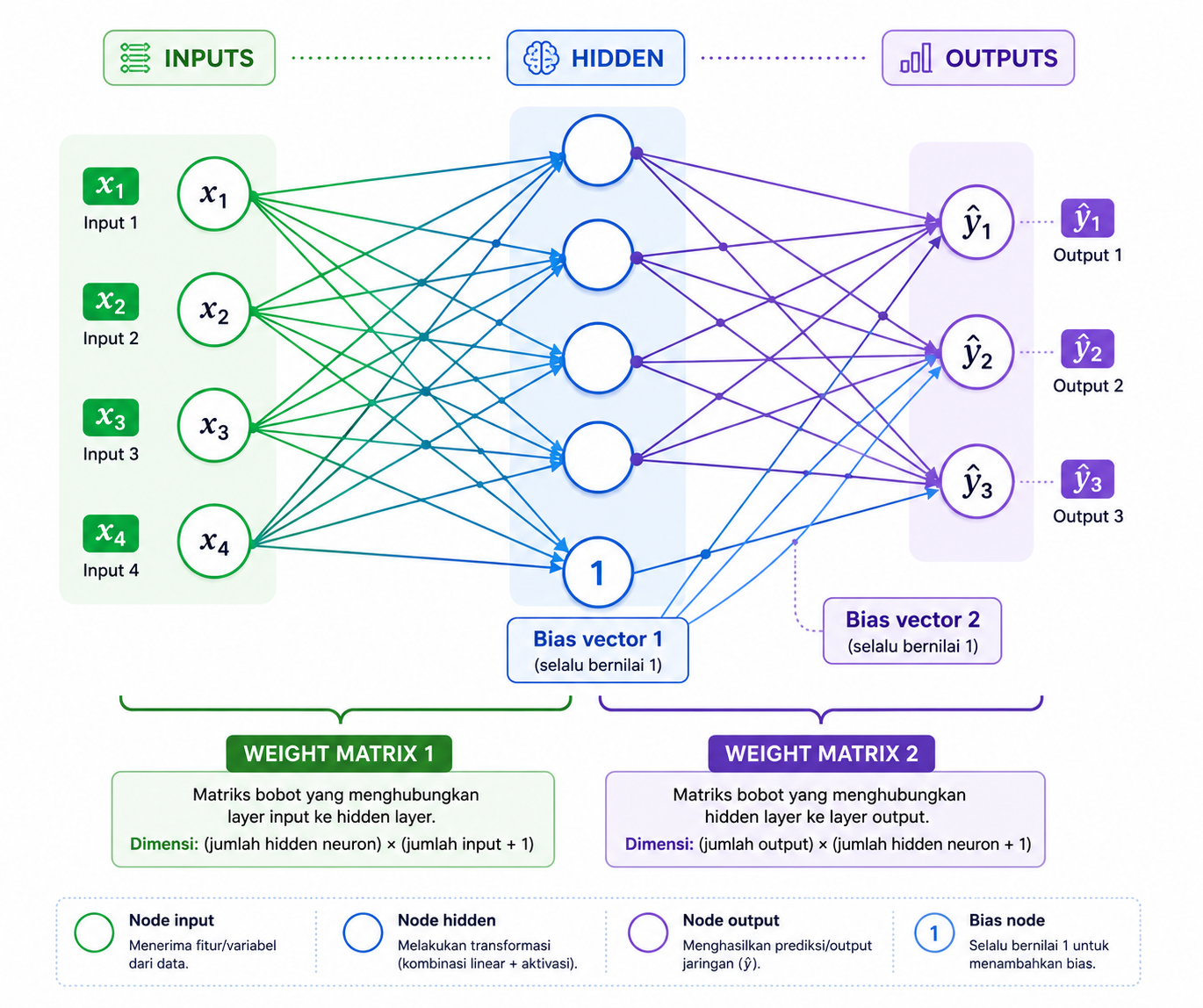 Arsitektur MLP dengan input layer, hidden layer, output layer, weight matrix, dan bias