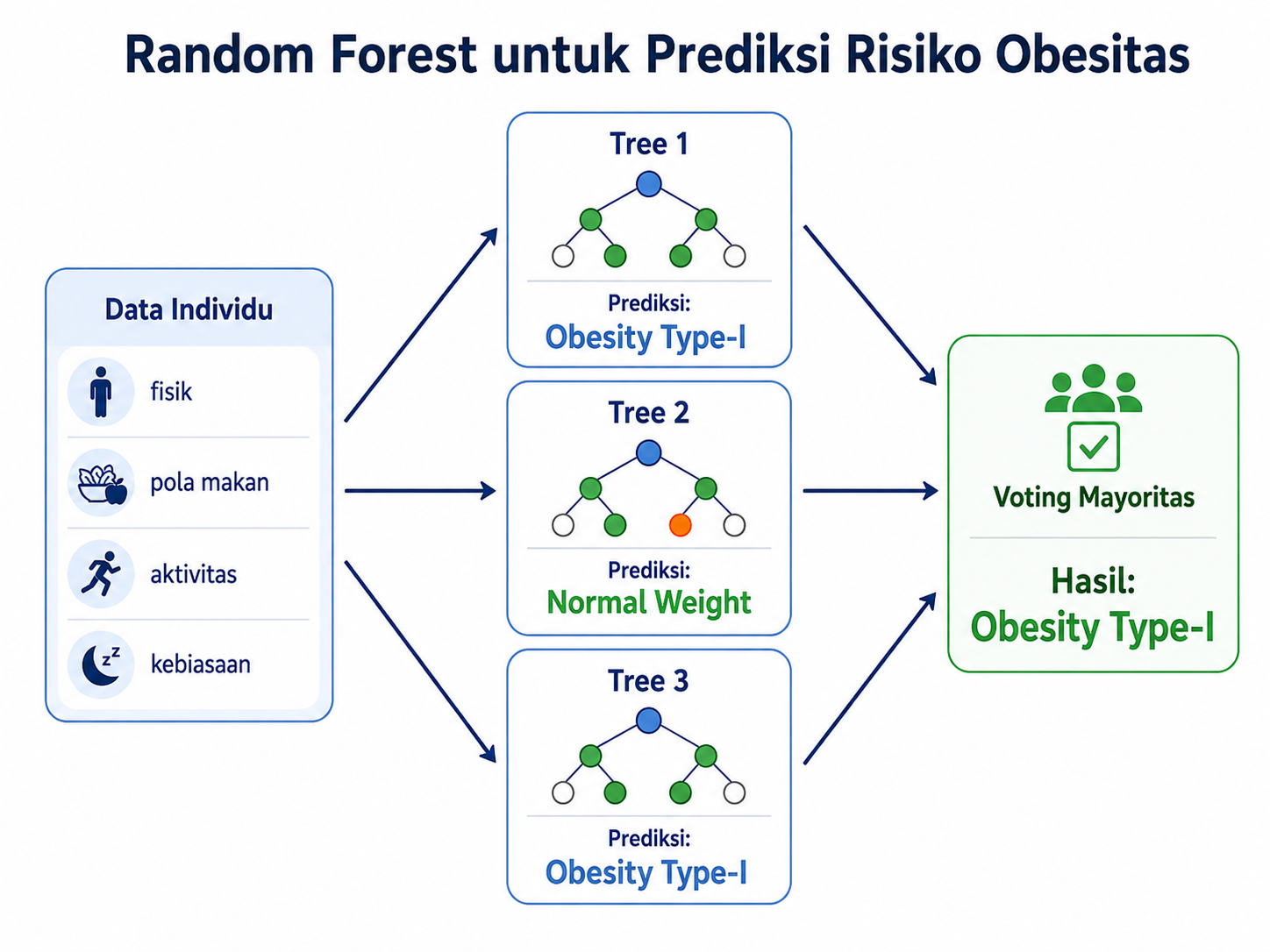 Random Forest untuk prediksi risiko obesitas