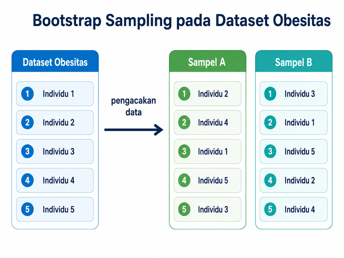 Ilustrasi bootstrap sampling pada dataset obesitas