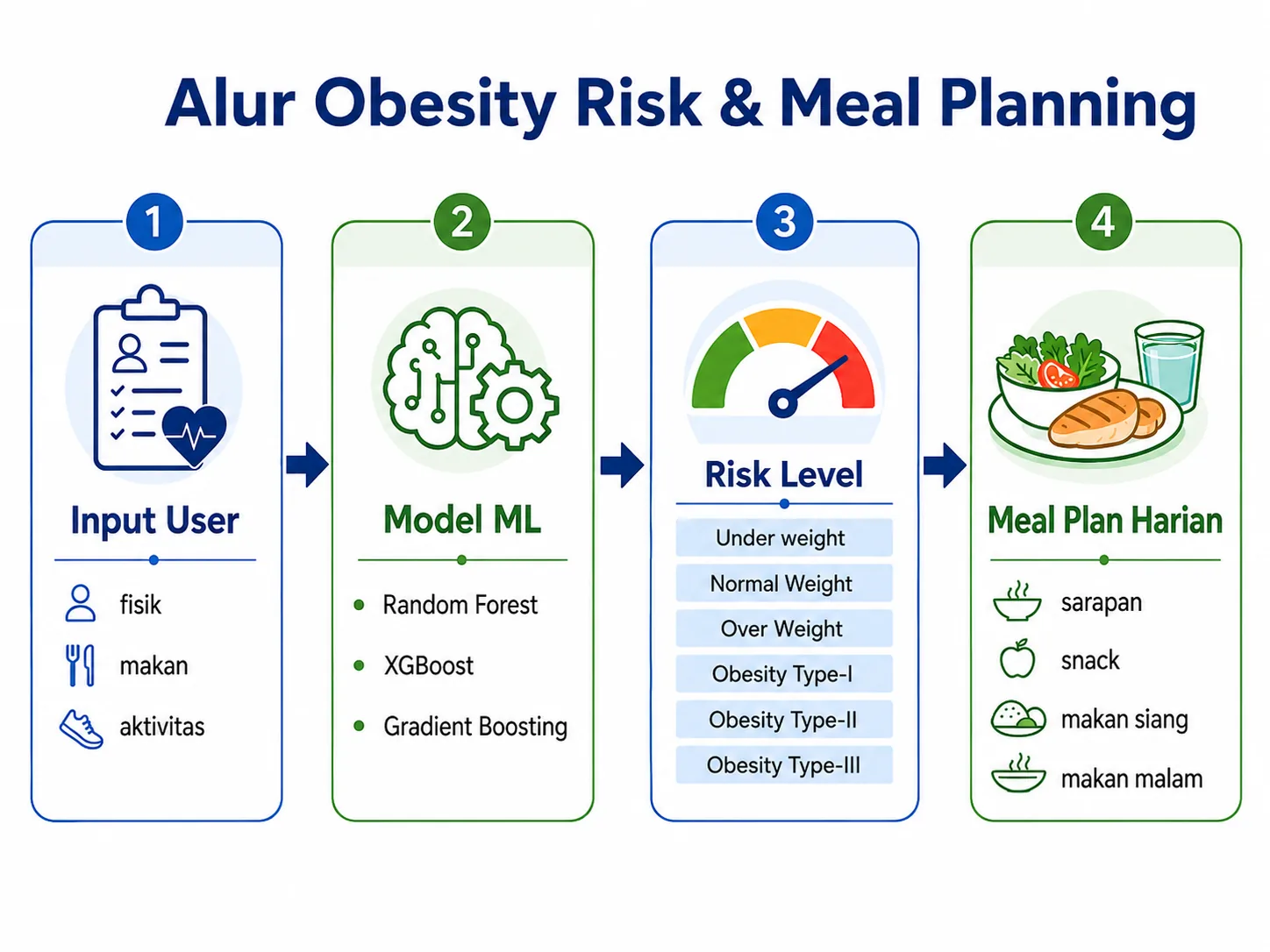 Alur prediksi risiko obesitas dan meal planning
