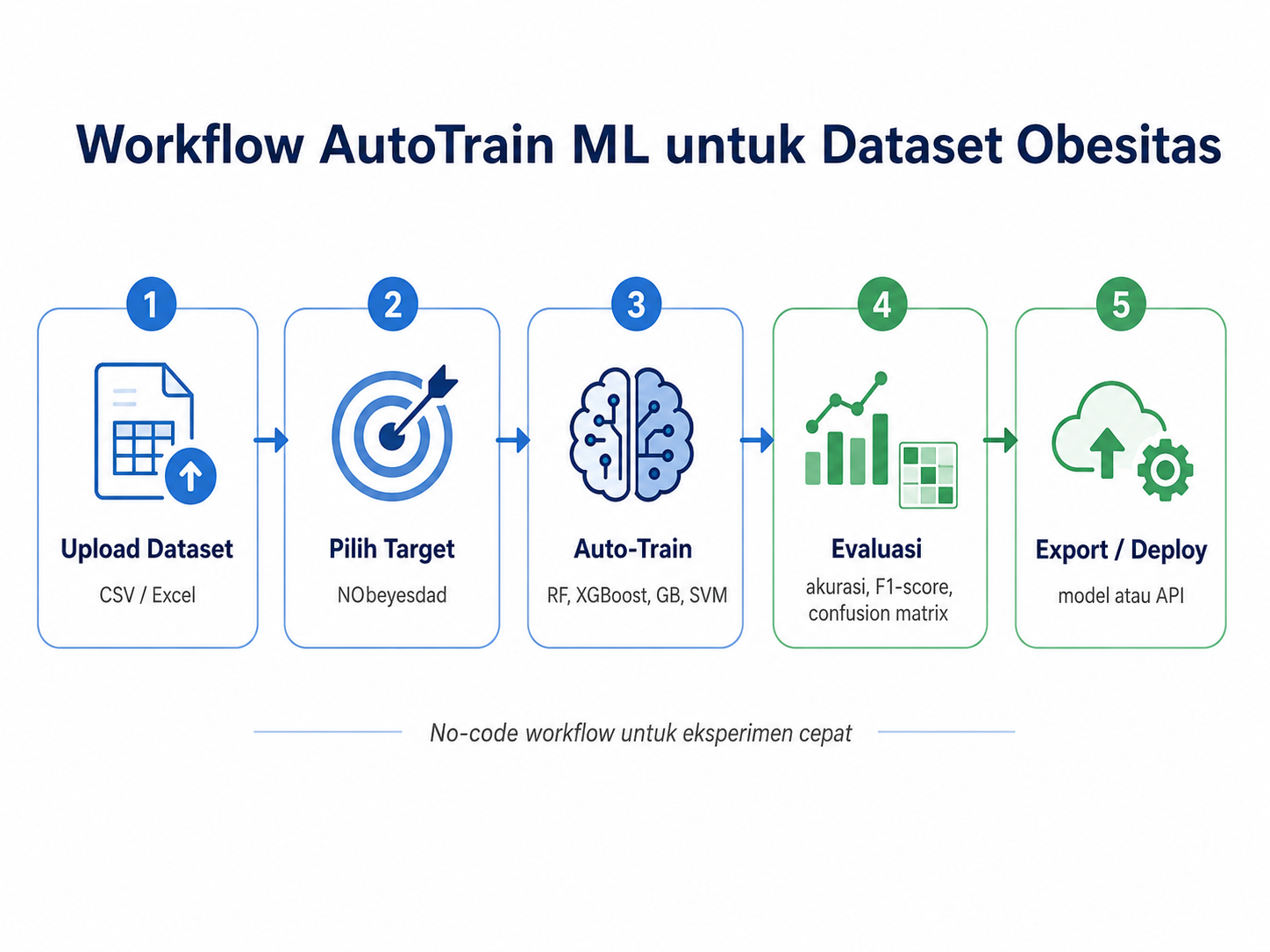 Workflow AutoTrain ML untuk dataset obesitas