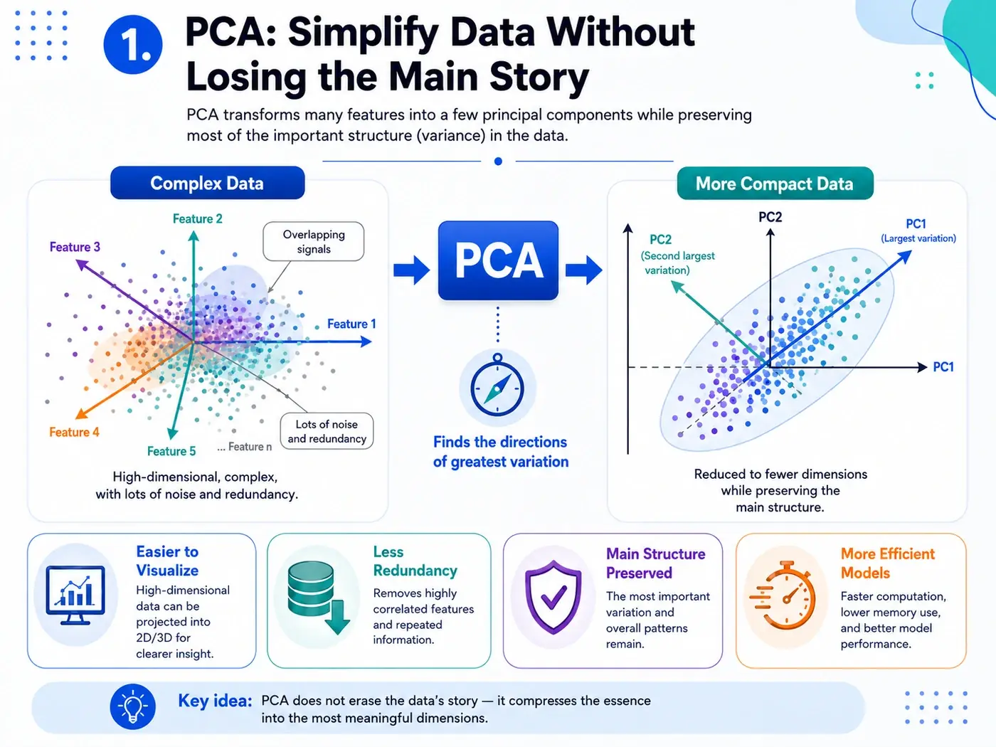 PCA simplifies data without losing the main story.