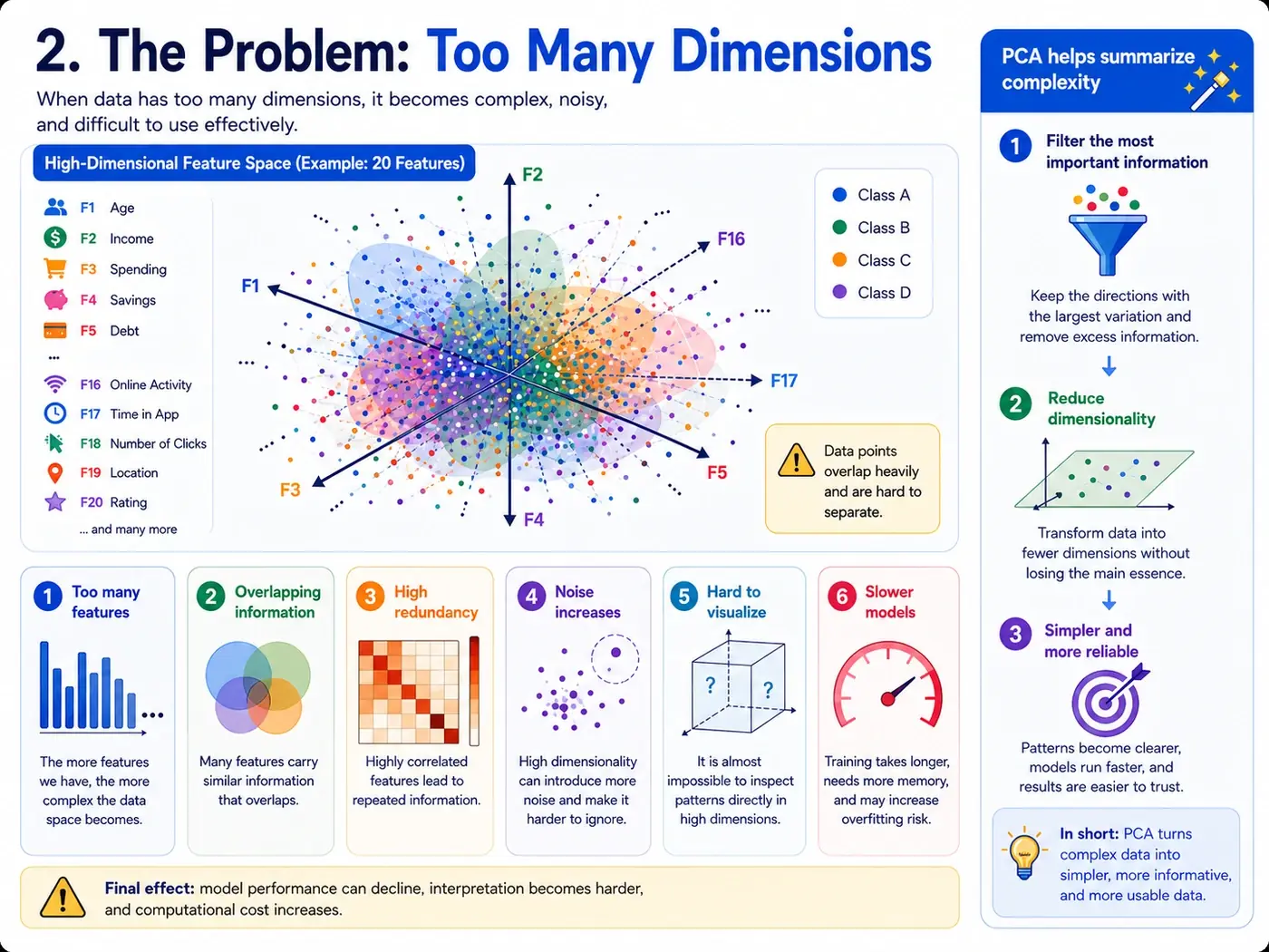 The core problem: too many dimensions, noise, and redundancy.