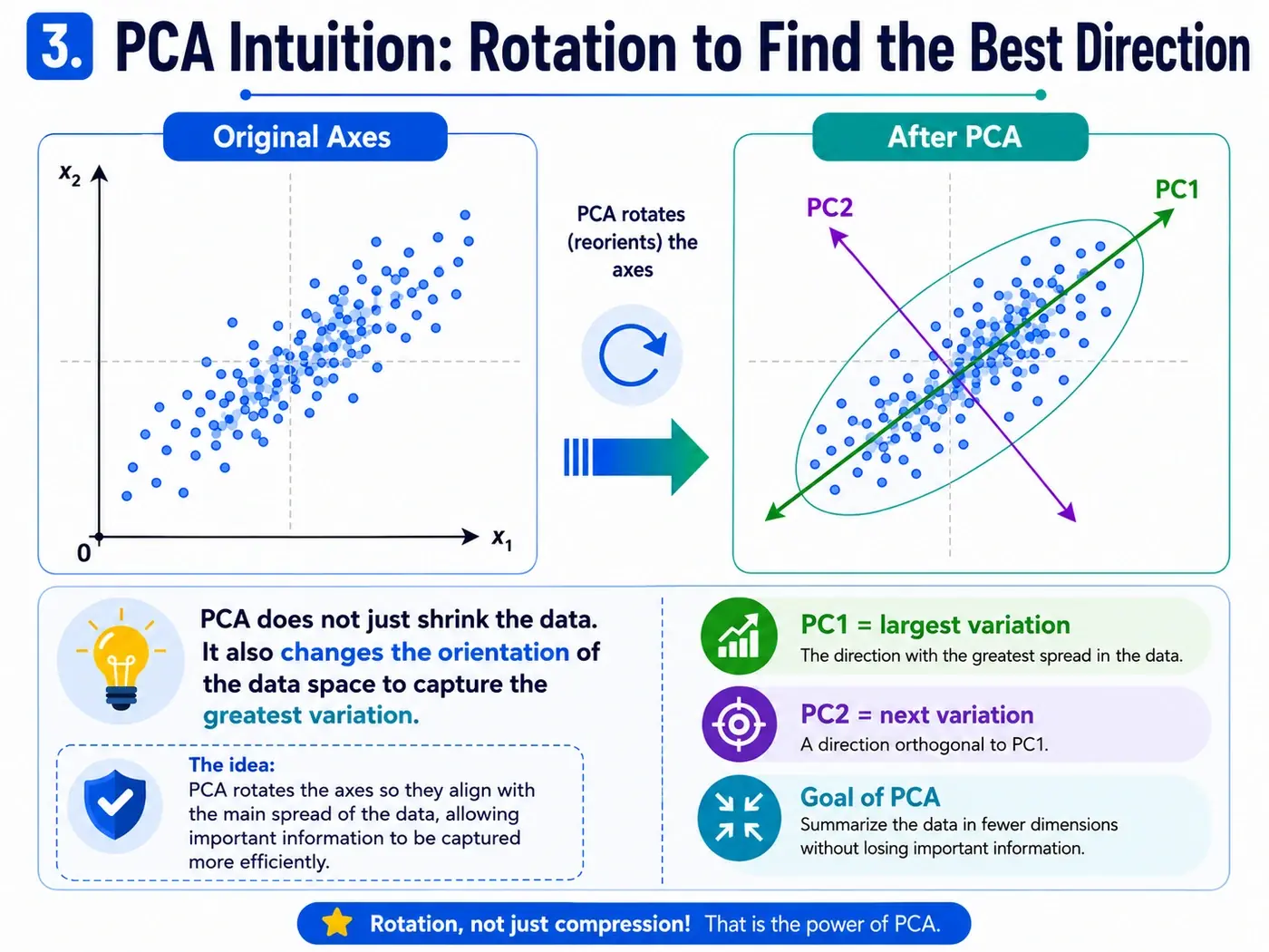 PCA intuition: rotating the data space to find the best directions.