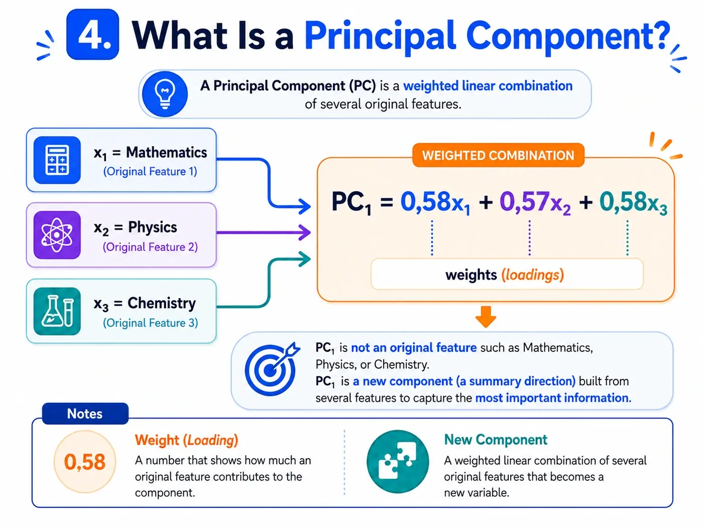 A principal component as a weighted combination of original features.