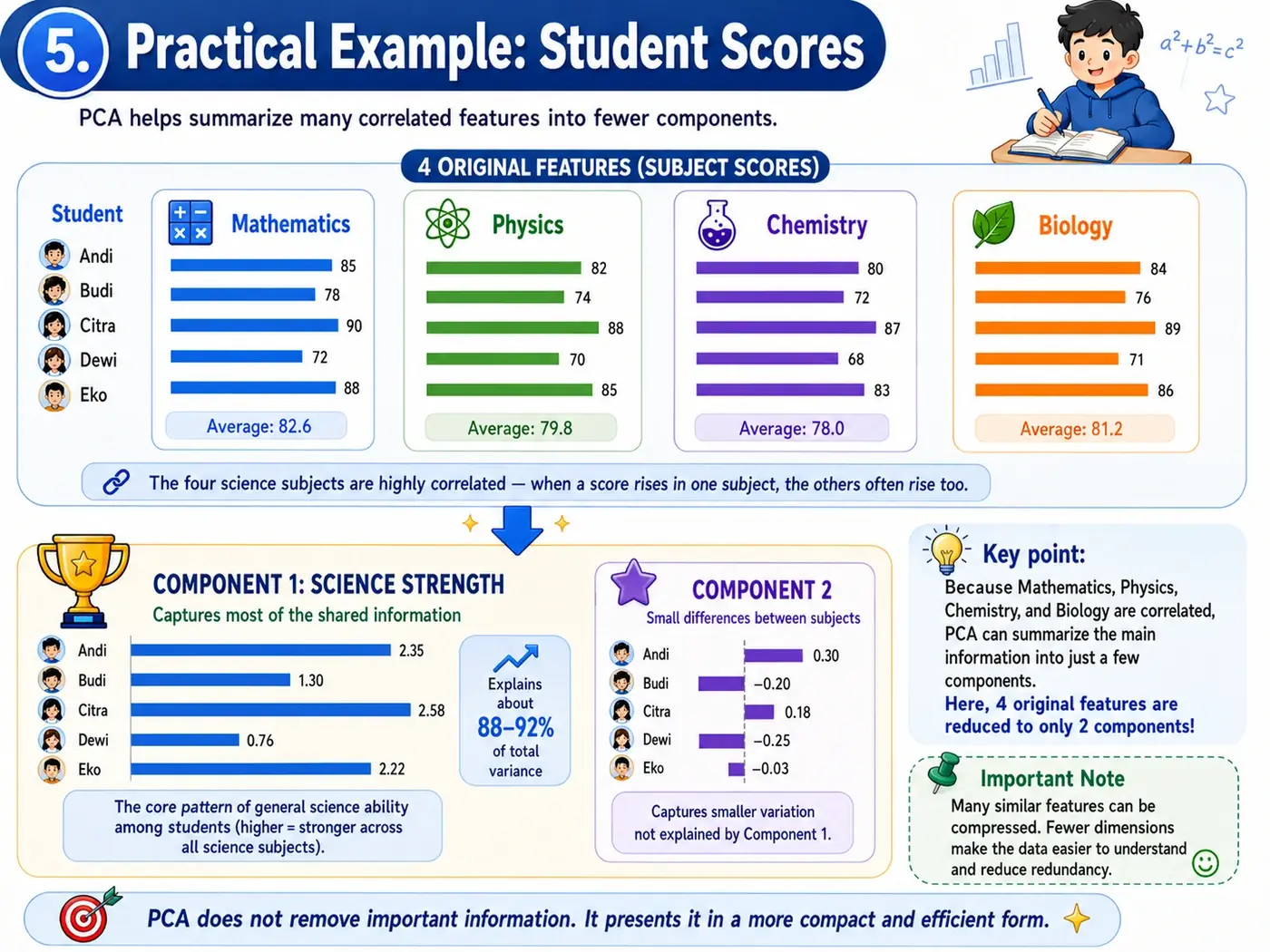 Practical example: student scores summarized into principal components.
