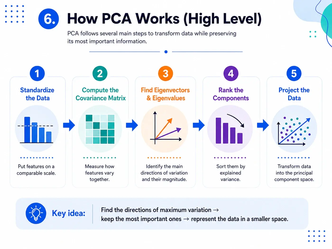 How PCA works at a high level.