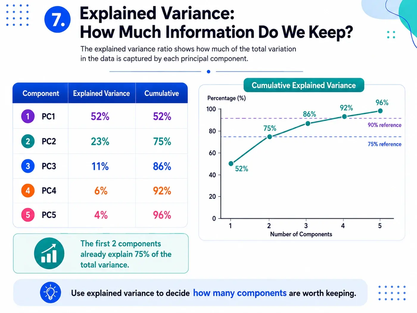 Explained variance helps decide how many components to keep.