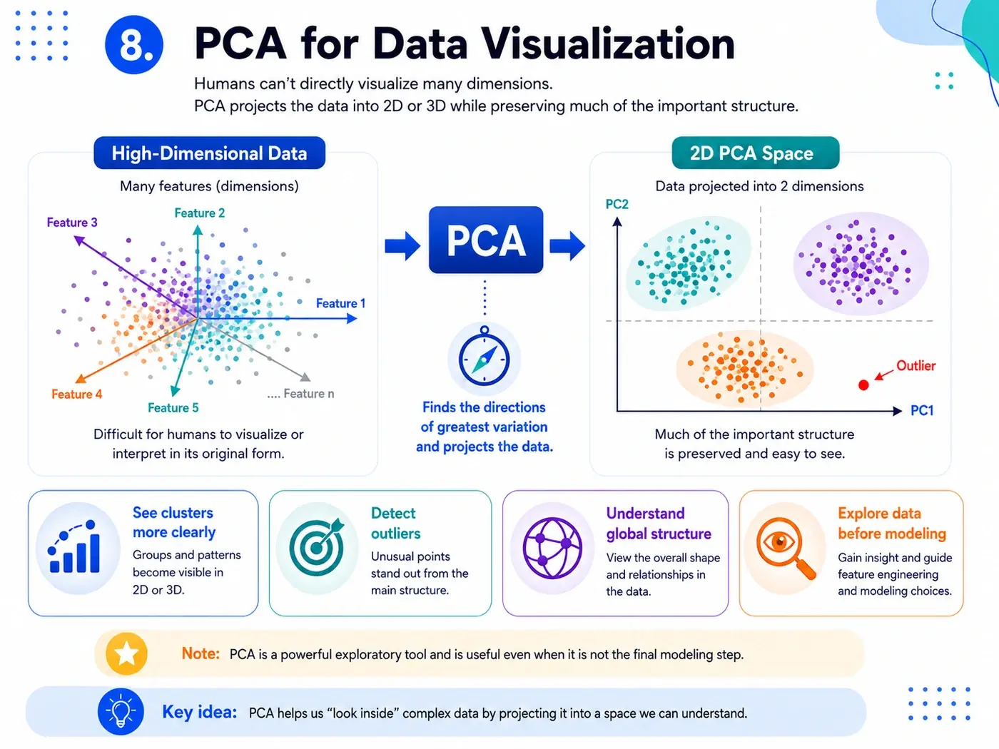 PCA projects high-dimensional data into 2D/3D for visualization.