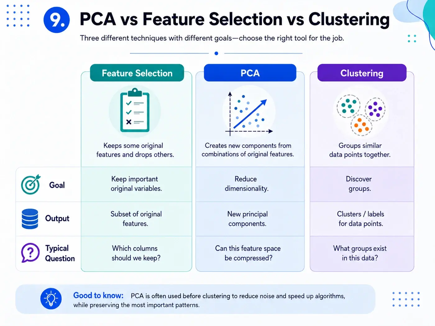 PCA compared with feature selection and clustering.