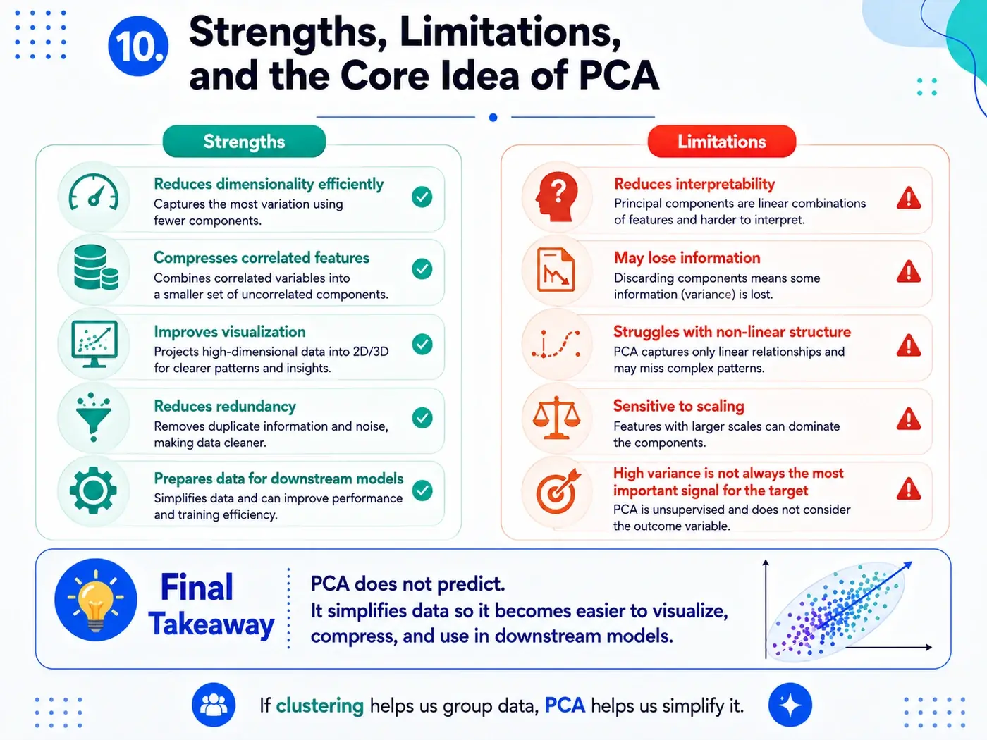 Strengths, limitations, and the core idea of PCA.