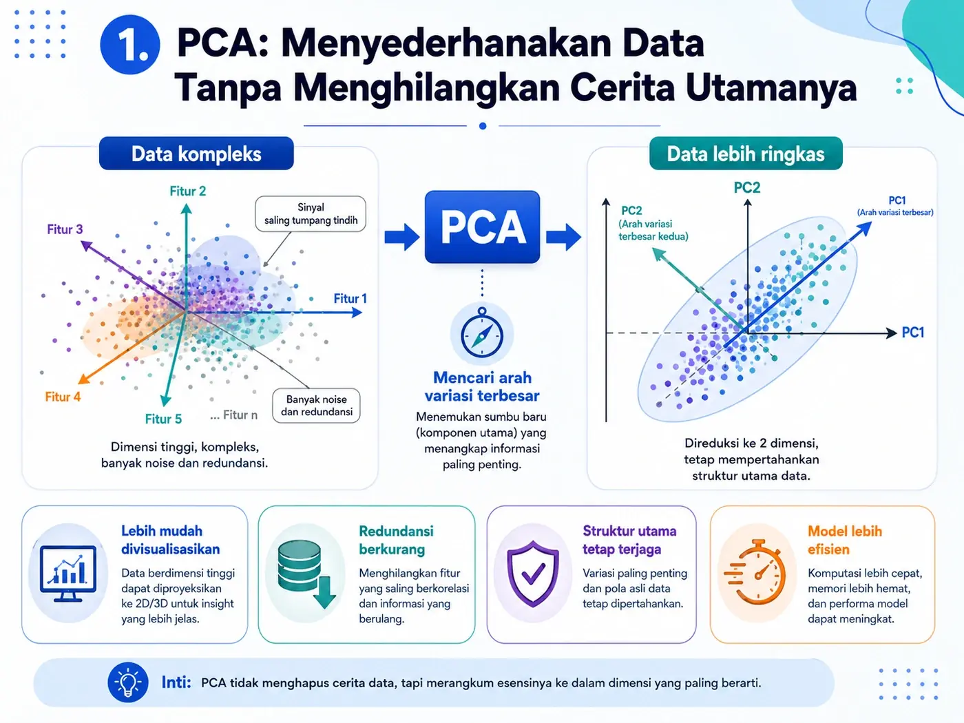 PCA menyederhanakan data tanpa menghilangkan cerita utamanya.