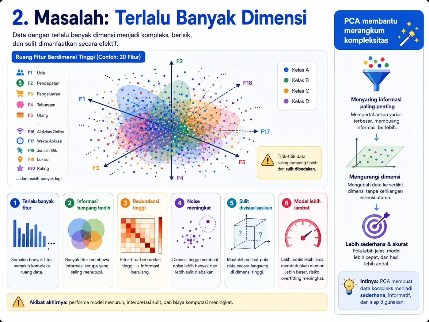 Masalah utama PCA: terlalu banyak dimensi, noise, dan redundansi.