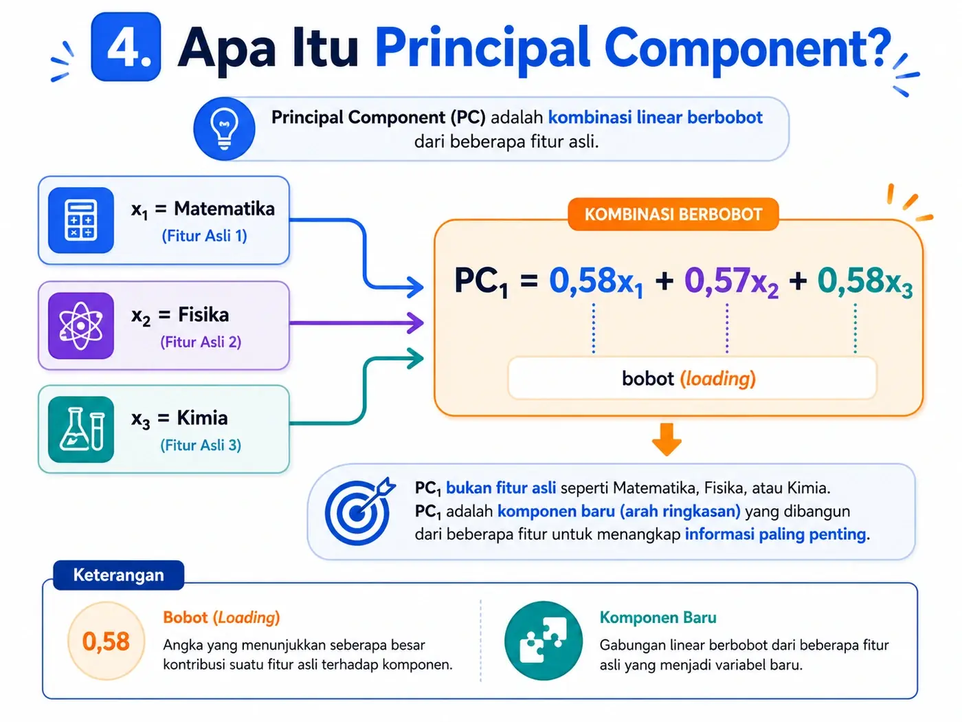 Principal component sebagai kombinasi berbobot dari fitur asli.